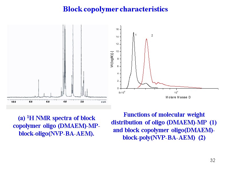 32 (a) 1H NMR spectra of block copolymer oligo (DMAEM)-MP- block-oligo(NVP-BA-AEM). Functions of molecular